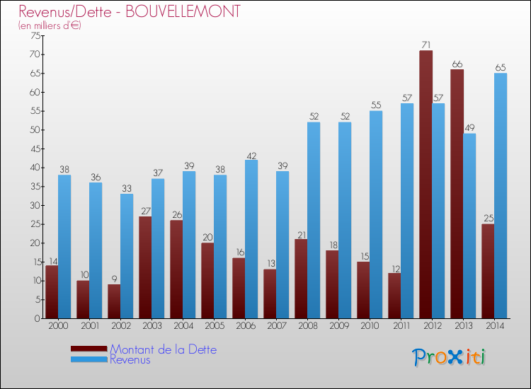 Evolution comparée de la dette et des revenus pour la commune de BOUVELLEMONT de 2000 à 2014 Comparaison de la dette et des revenus pour BOUVELLEMONT de 2000 à 2014