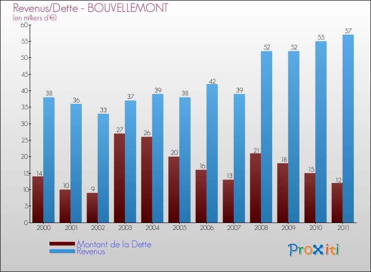 Evolution comparée de la dette et des revenus pour la commune de BOUVELLEMONT de 2000 à 2011 Comparaison de la dette et des revenus pour BOUVELLEMONT de 2000 à 2011