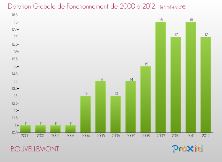 Evolution du montant de la Dotation Globale de Fonctionnement pour la commune de BOUVELLEMONT de 2000 à 2012 Evolution du montant de la Dotation Globale de Fonctionnement pour BOUVELLEMONT de 2000 à 2012