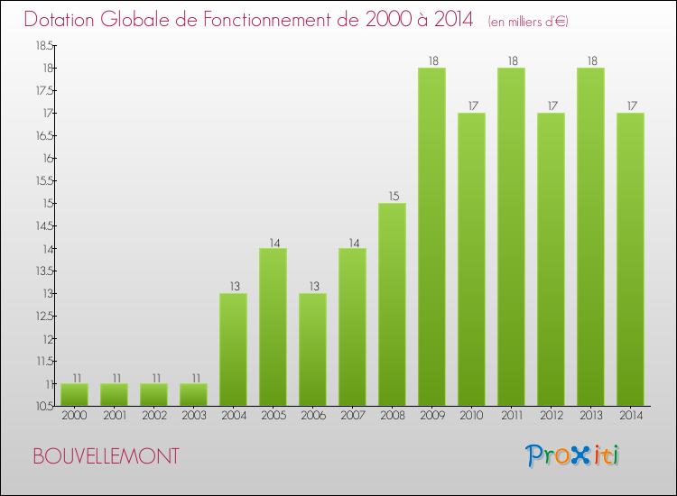 Evolution du montant de la Dotation Globale de Fonctionnement pour la commune de BOUVELLEMONT de 2000 à 2014 Evolution du montant de la Dotation Globale de Fonctionnement pour BOUVELLEMONT de 2000 à 2014