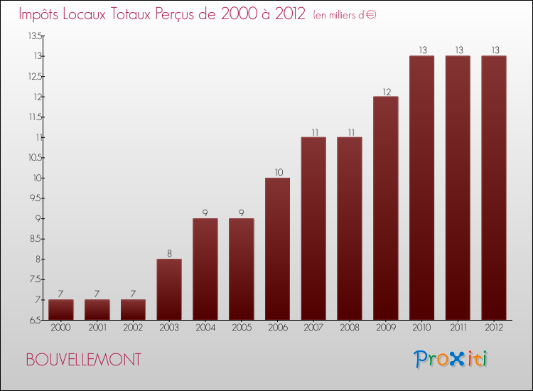 Evolution des Impôts Locaux pour la commune de BOUVELLEMONT de 2000 à 2012 Evolution des Impôts Locaux pour BOUVELLEMONT de 2000 à 2012