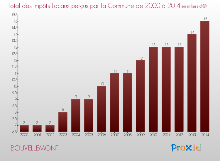 Evolution des Impôts Locaux pour la commune de BOUVELLEMONT de 2000 à 2014 Evolution des Impôts Locaux pour BOUVELLEMONT de 2000 à 2014