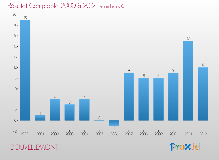 Evolution du résultat comptable pour la commune de BOUVELLEMONT de 2000 à 2012 Evolution du résultat comptable pour BOUVELLEMONT de 2000 à 2012