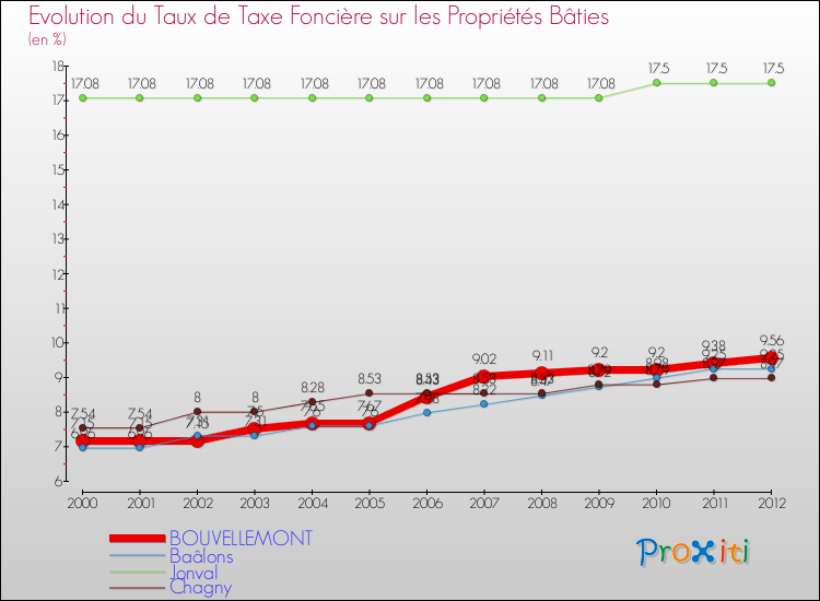 Evolution du taux de la taxe foncière sur le bati pour BOUVELLEMONT et les communes proches de 2000 à 2012 Comparaison des taux de taxe foncière sur le bati pour BOUVELLEMONT et les communes voisines de 2000 à 2012