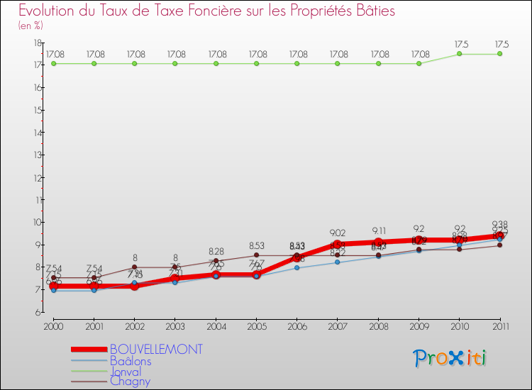 Evolution du taux de la taxe foncière sur le bati pour BOUVELLEMONT et les communes proches Comparaison des taux de taxe foncière sur le bati pour BOUVELLEMONT et les communes voisines