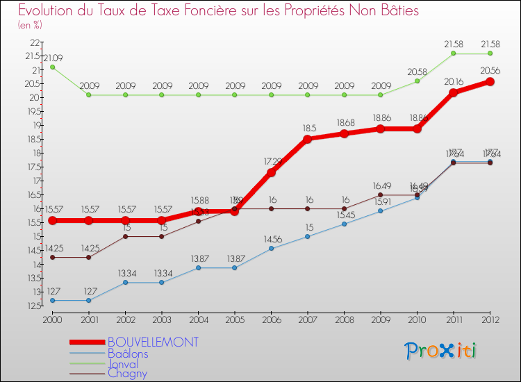 Evolution du taux de la taxe foncière sur les immeubles et terrains non batis pour BOUVELLEMONT et les communes proches de 2000 à 2012 Comparaison des taux de la taxe foncière sur les immeubles et terrains non batis pour BOUVELLEMONT et les communes voisines de 2000 à 2012
