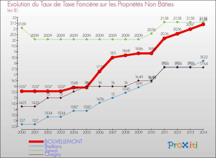Evolution du taux de la taxe foncière sur les immeubles et terrains non batis pour BOUVELLEMONT et les communes proches de 2000 à 2014 Comparaison des taux de la taxe foncière sur les immeubles et terrains non batis pour BOUVELLEMONT et les communes voisines de 2000 à 2014