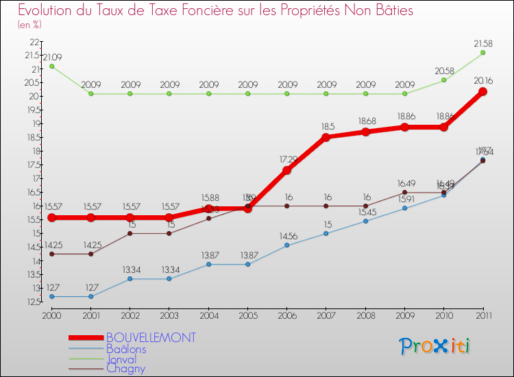Evolution du taux de la taxe foncière sur les immeubles et terrains non batis pour BOUVELLEMONT et les communes proches Comparaison des taux de la taxe foncière sur les immeubles et terrains non batis pour BOUVELLEMONT et les communes voisines