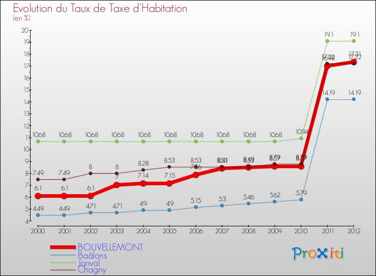 Evolution du taux de la taxe d'habitation pour BOUVELLEMONT et les communes proches Comparaison des taux de la taxe d'habitation pour BOUVELLEMONT et les communes voisines