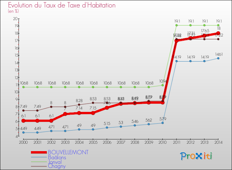 Evolution du taux de la taxe d'habitation pour BOUVELLEMONT et les communes proches de 2000 à 2014 Comparaison des taux de la taxe d'habitation pour BOUVELLEMONT et les communes voisines de 2000 à 2014