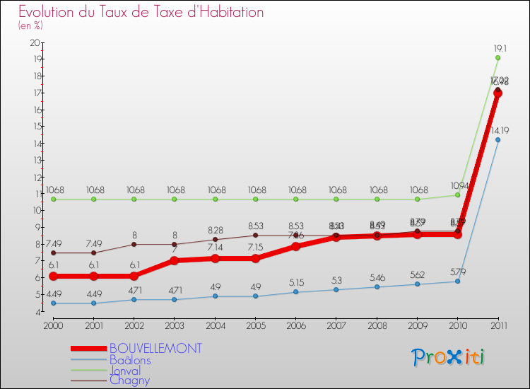 Evolution du taux de la taxe d'habitation pour BOUVELLEMONT et les communes proches Comparaison des taux de la taxe d'habitation pour BOUVELLEMONT et les communes voisines