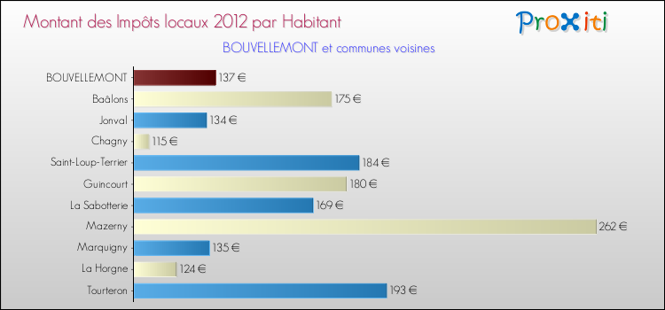 Montant des impôts locaux par Habitant pour BOUVELLEMONT et les communes proches Comparaison des impôts locaux par habitant pour BOUVELLEMONT et les communes voisines