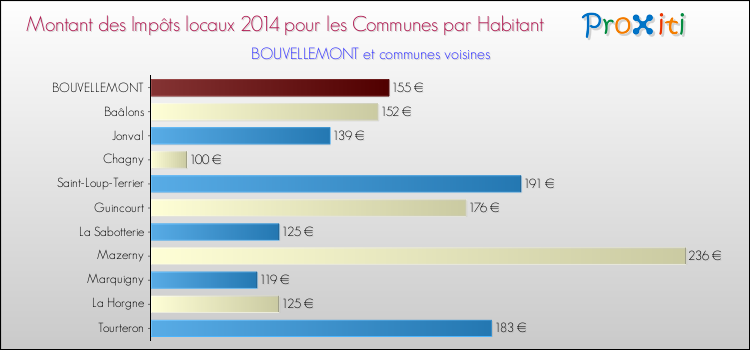Montant des impôts locaux par Habitant pour BOUVELLEMONT et les communes proches en 2014 Comparaison des impôts locaux par habitant pour BOUVELLEMONT et les communes voisines en 2014