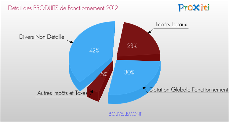 Décomposition du Budget de Fonctionnement 2012 de la commune de BOUVELLEMONT Budget de Fonctionnement 2012 pour la commune de BOUVELLEMONT