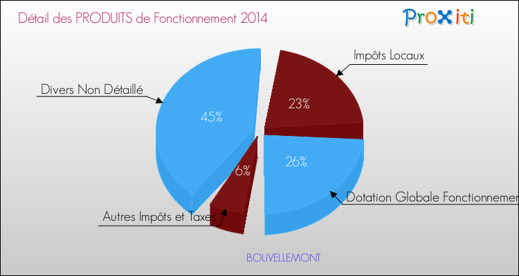 Décomposition du Budget de Fonctionnement 2014 de la commune de BOUVELLEMONT Budget de Fonctionnement 2014 pour la commune de BOUVELLEMONT