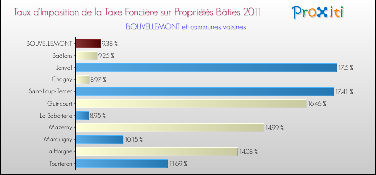 Taux d'imposition de la taxe foncière sur le bati 2011 pour BOUVELLEMONT et les communes proches Comparaison des taux d'imposition de la taxe foncière sur le bati 2011 pour BOUVELLEMONT et les communes voisines