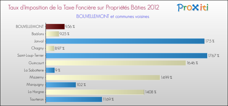 Taux d'imposition de la taxe foncière sur le bati 2012 pour BOUVELLEMONT et les communes proches Comparaison des taux d'imposition de la taxe foncière sur le bati 2012 pour BOUVELLEMONT et les communes voisines