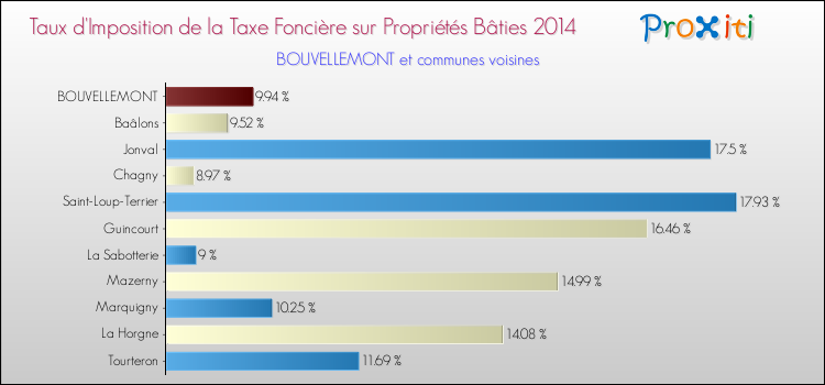 Taux d'imposition de la taxe foncière sur le bati 2014 pour BOUVELLEMONT et les communes proches Comparaison des taux d'imposition de la taxe foncière sur le bati 2014 pour BOUVELLEMONT et les communes voisines