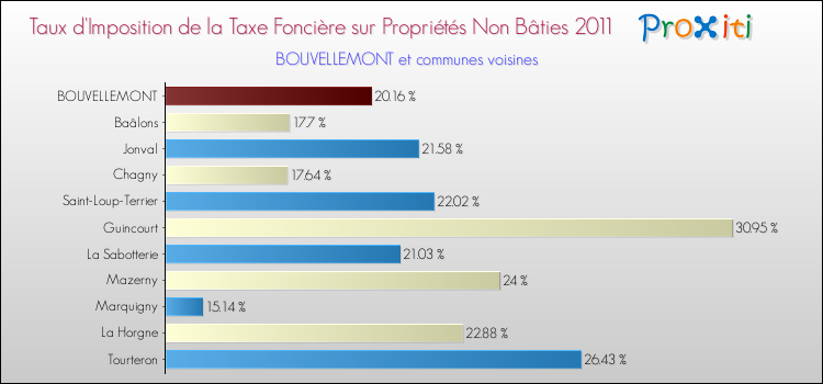 Taux d'imposition de la taxe foncière sur les immeubles et terrains non batis 2011 pour BOUVELLEMONT et les communes proches Comparaison des taux d'imposition de la taxe foncière sur les immeubles et terrains non batis 2011 pour BOUVELLEMONT et les communes voisines