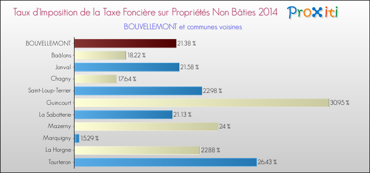 Taux d'imposition de la taxe foncière sur les immeubles et terrains non batis 2014 pour BOUVELLEMONT et les communes proches Comparaison des taux d'imposition de la taxe foncière sur les immeubles et terrains non batis 2014 pour BOUVELLEMONT et les communes voisines
