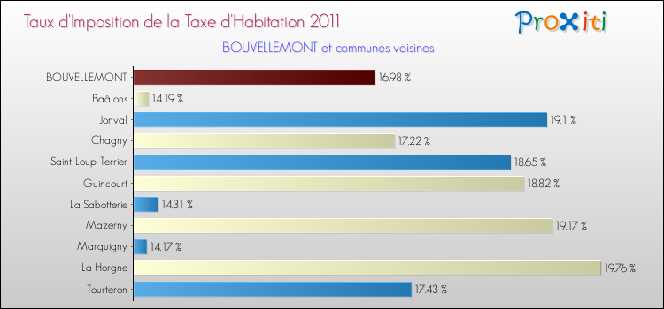 Taux d'imposition de la taxe d'habitation 2011 pour BOUVELLEMONT et les communes proches Comparaison des taux d'imposition de la taxe d'habitation 2011 pour BOUVELLEMONT et les communes voisines