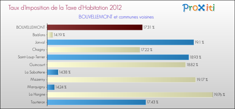 Taux d'imposition de la taxe d'habitation 2012 pour BOUVELLEMONT et les communes proches Comparaison des taux d'imposition de la taxe d'habitation 2012 pour BOUVELLEMONT et les communes voisines