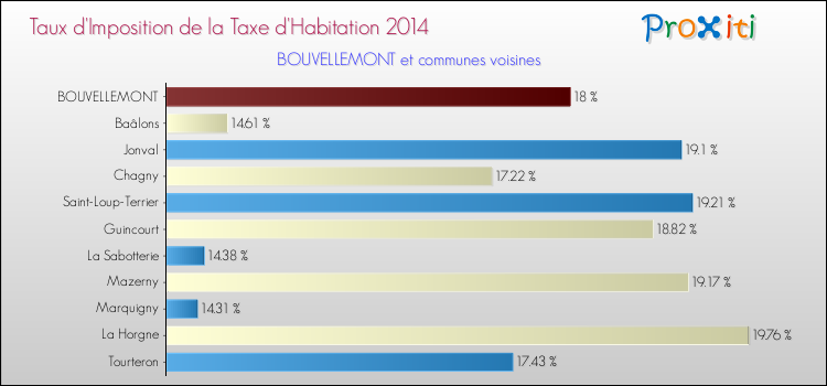 Taux d'imposition de la taxe d'habitation 2014 pour BOUVELLEMONT et les communes proches Comparaison des taux d'imposition de la taxe d'habitation 2014 pour BOUVELLEMONT et les communes voisines