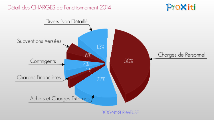Décomposition des Charges de Fonctionnement 2014 de la commune de BOGNY-SUR-MEUSE Charges de Fonctionnement 2014 pour la commune de BOGNY-SUR-MEUSE