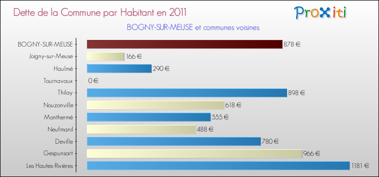 Dette par habitant de la commune en 2011 pour BOGNY-SUR-MEUSE et les communes proches Comparaison de la dette par habitant de la commune en 2011 pour BOGNY-SUR-MEUSE et les communes voisines