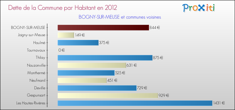 Dette par habitant de la commune en 2012 pour BOGNY-SUR-MEUSE et les communes proches Comparaison de la dette par habitant de la commune en 2012 pour BOGNY-SUR-MEUSE et les communes voisines