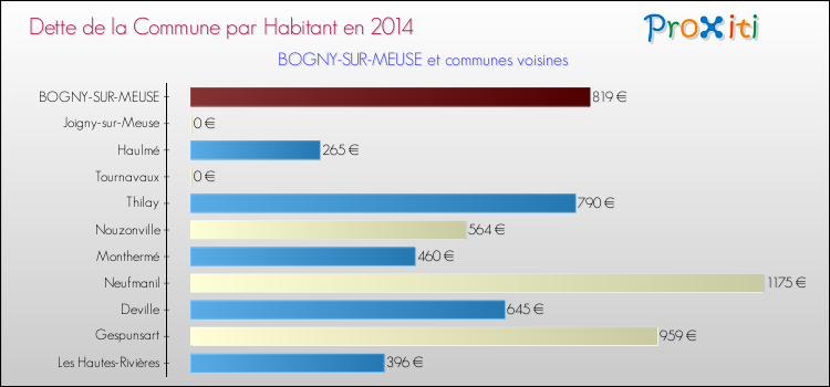 Dette par habitant de la commune en 2014 pour BOGNY-SUR-MEUSE et les communes proches Comparaison de la dette par habitant de la commune en 2014 pour BOGNY-SUR-MEUSE et les communes voisines