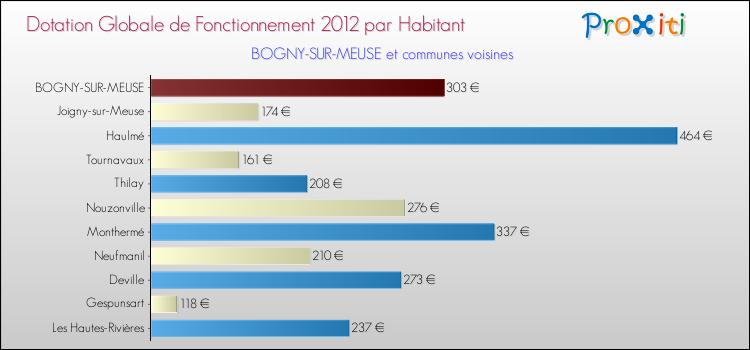 Montant des dotations globales de fonctionnement DGF par Habitant pour BOGNY-SUR-MEUSE et les communes proches Comparaison des des dotations globales de fonctionnement DGF par habitant pour BOGNY-SUR-MEUSE et les communes voisines