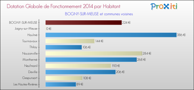 Montant des dotations globales de fonctionnement DGF par Habitant pour BOGNY-SUR-MEUSE et les communes proches en 2014. Comparaison des des dotations globales de fonctionnement DGF par habitant pour BOGNY-SUR-MEUSE et les communes voisines en 2014.
