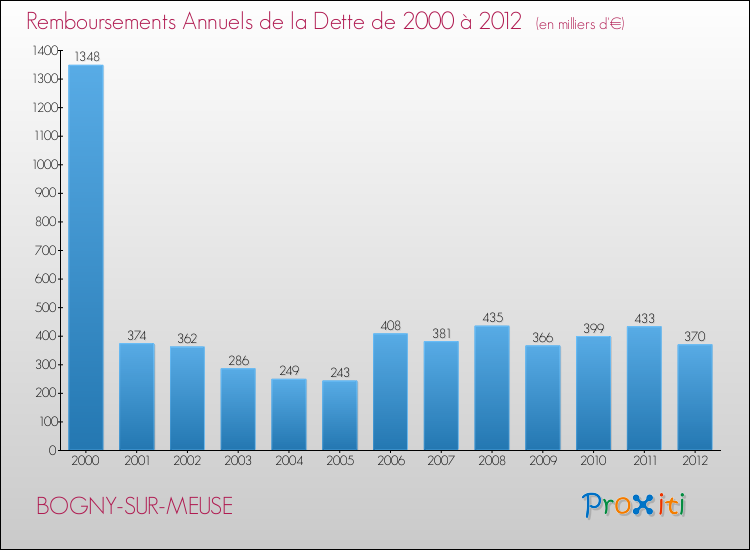 Evolution de l'annuité de la dette pour la commune de BOGNY-SUR-MEUSE de 2000 à 2012 Annuités de la dette pour BOGNY-SUR-MEUSE de 2000 à 2012