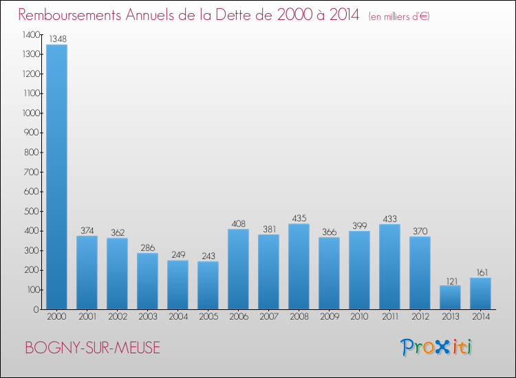 Evolution de l'annuité de la dette pour la commune de BOGNY-SUR-MEUSE de 2000 à 2014 Annuités de la dette pour BOGNY-SUR-MEUSE de 2000 à 2014