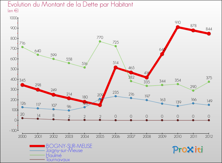 Evolution de la dette par habitant pour la commune de BOGNY-SUR-MEUSE et les communes proches de 2000 à 2012 Comparaison de la dette par habitant pour BOGNY-SUR-MEUSE et les communes voisines de 2000 à 2012