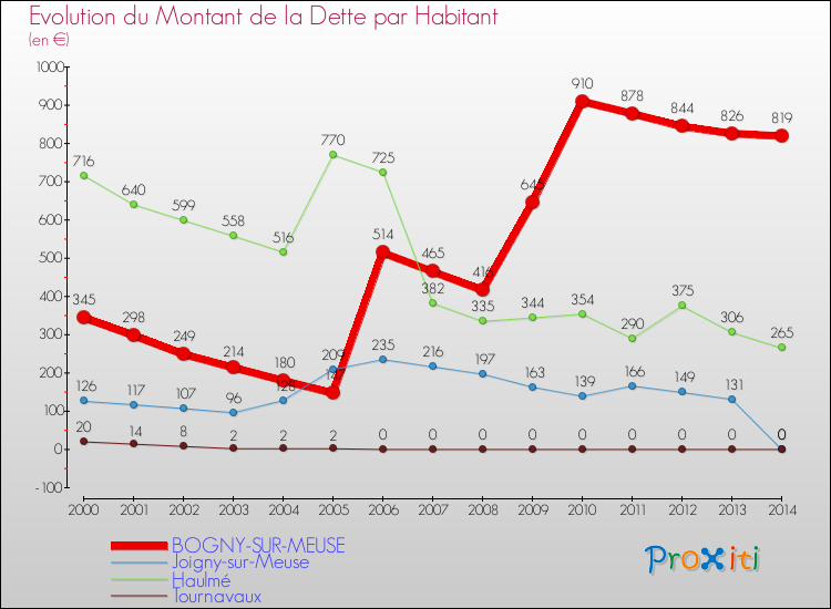 Evolution de la dette par habitant pour la commune de BOGNY-SUR-MEUSE et les communes proches de 2000 à 2014 Comparaison de la dette par habitant pour BOGNY-SUR-MEUSE et les communes voisines de 2000 à 2014