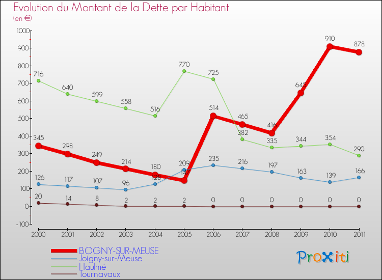Evolution de la dette par habitant pour la commune de BOGNY-SUR-MEUSE et les communes proches Comparaison de la dette par habitant pour BOGNY-SUR-MEUSE et les communes voisines