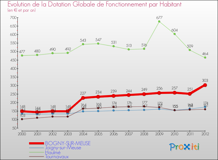 Evolution et montant de la dotation globale de fonctionnement par Habitant pour BOGNY-SUR-MEUSE et les communes proches Comparaison des dotations globales de fonctionnement par habitant pour BOGNY-SUR-MEUSE et les communes voisines