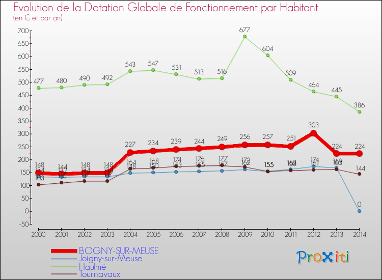 Evolution et montant de la dotation globale de fonctionnement par Habitant pour BOGNY-SUR-MEUSE et les communes proches de 2000 à 2014. Comparaison des dotations globales de fonctionnement par habitant pour BOGNY-SUR-MEUSE et les communes voisines de 2000 à 2014.