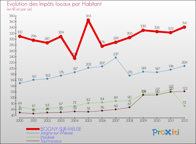Evolution et montant des impôts locaux par Habitant pour BOGNY-SUR-MEUSE et les communes proches Comparaison des impôts locaux par habitant pour BOGNY-SUR-MEUSE et les communes voisines