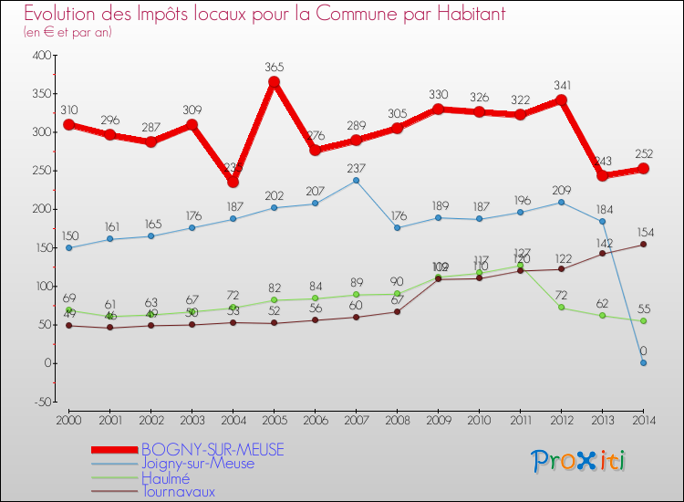 Evolution et montant des impôts locaux par Habitant pour BOGNY-SUR-MEUSE et les communes proches de 2000 à 2014 Comparaison des impôts locaux par habitant pour BOGNY-SUR-MEUSE et les communes voisines de 2000 à 2014