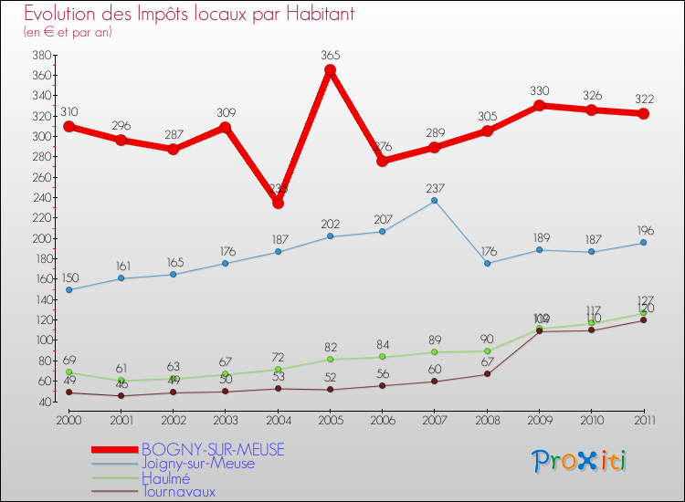 Evolution et montant des impôts locaux par Habitant pour BOGNY-SUR-MEUSE et les communes proches Comparaison des impôts locaux par habitant pour BOGNY-SUR-MEUSE et les communes voisines