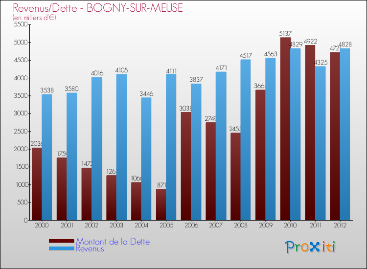 Evolution comparée de la dette et des revenus pour la commune de BOGNY-SUR-MEUSE de 2000 à 2012 Comparaison de la dette et des revenus pour BOGNY-SUR-MEUSE de 2000 à 2012