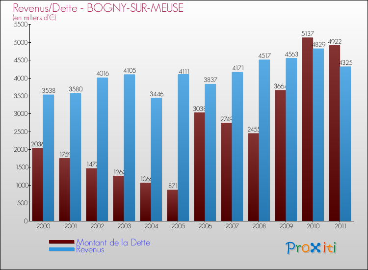 Evolution comparée de la dette et des revenus pour la commune de BOGNY-SUR-MEUSE de 2000 à 2011 Comparaison de la dette et des revenus pour BOGNY-SUR-MEUSE de 2000 à 2011