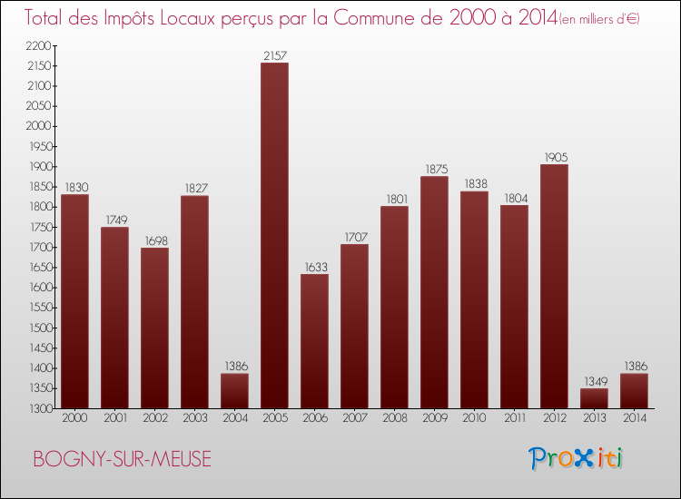 Evolution des Impôts Locaux pour la commune de BOGNY-SUR-MEUSE de 2000 à 2014 Evolution des Impôts Locaux pour BOGNY-SUR-MEUSE de 2000 à 2014