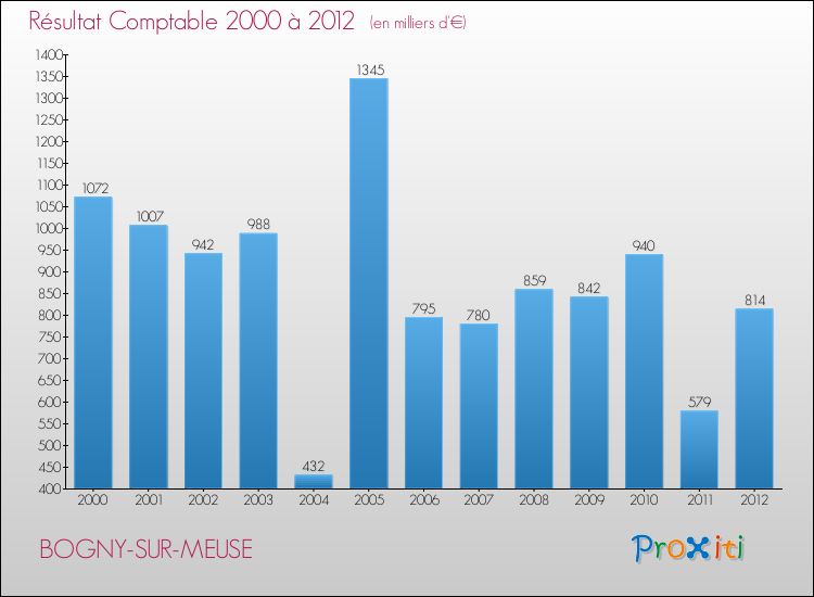 Evolution du résultat comptable pour la commune de BOGNY-SUR-MEUSE de 2000 à 2012 Evolution du résultat comptable pour BOGNY-SUR-MEUSE de 2000 à 2012