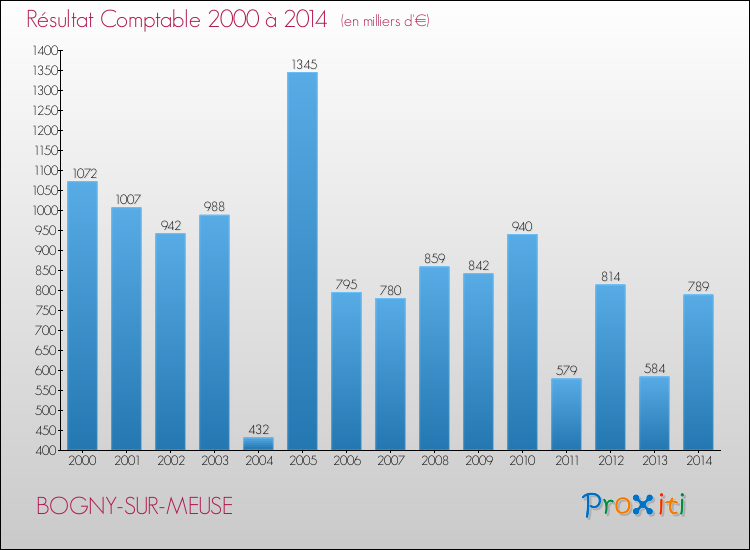 Evolution du résultat comptable pour la commune de BOGNY-SUR-MEUSE de 2000 à 2014 Evolution du résultat comptable pour BOGNY-SUR-MEUSE de 2000 à 2014