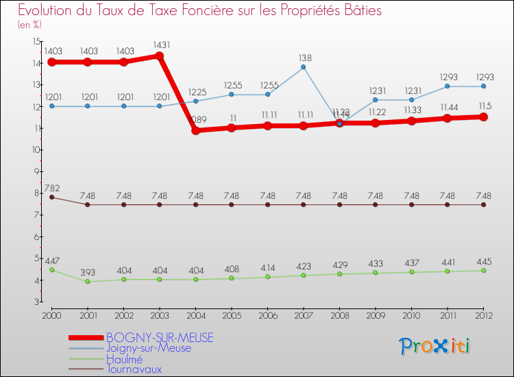 Evolution du taux de la taxe foncière sur le bati pour BOGNY-SUR-MEUSE et les communes proches de 2000 à 2012 Comparaison des taux de taxe foncière sur le bati pour BOGNY-SUR-MEUSE et les communes voisines de 2000 à 2012