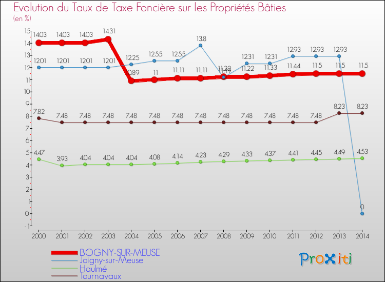 Evolution du taux de la taxe foncière sur le bati pour BOGNY-SUR-MEUSE et les communes proches de 2000 à 2014 Comparaison des taux de taxe foncière sur le bati pour BOGNY-SUR-MEUSE et les communes voisines de 2000 à 2014